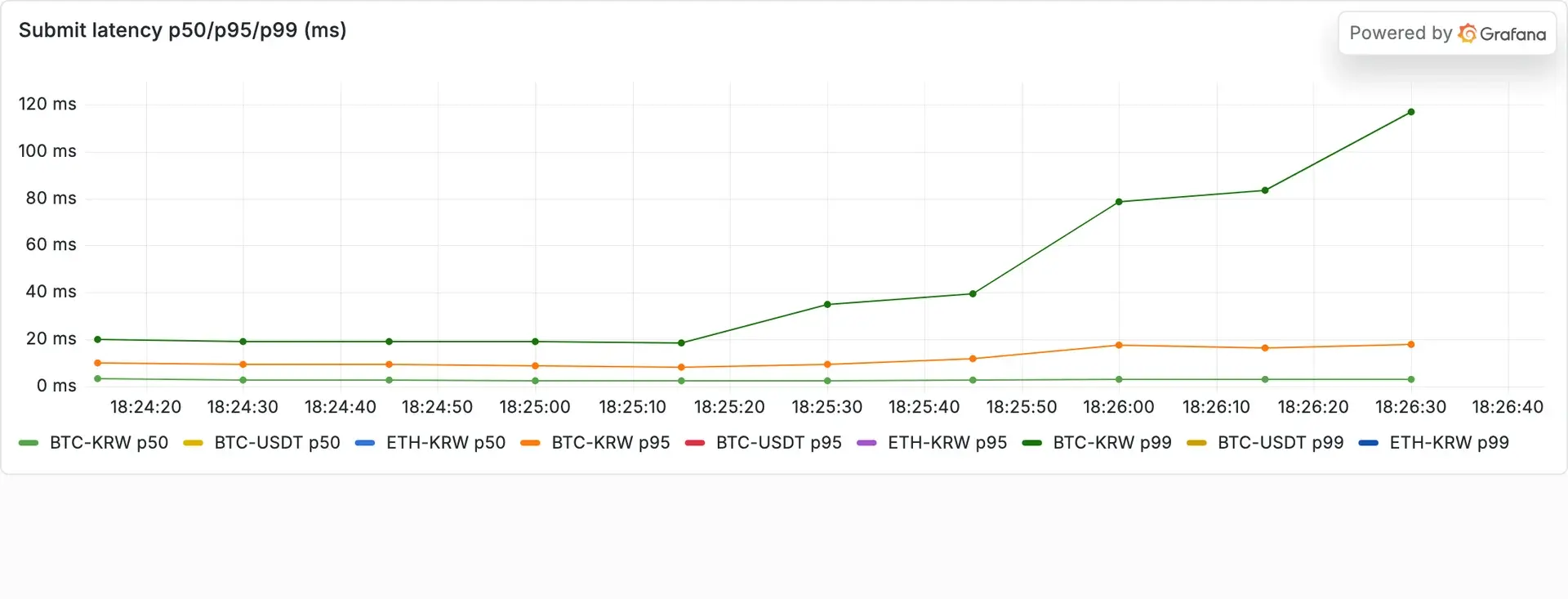 BTC-KRW 주문 제출 지연 p50/p95/p99 시계열. p50은 약 2ms로 평평하고, p95는 8~17ms 사이, p99는 앞부분 약 20ms로 평평하다가 막판 약 117ms까지 치솟는다.