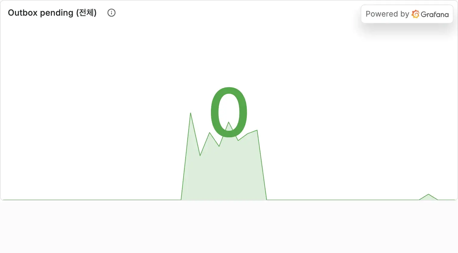 Outbox pending 현재값이 0이고, sparkline에는 직전 부하·chaos 구간에서 쌓였던 적체 봉우리가 남아 있다.
