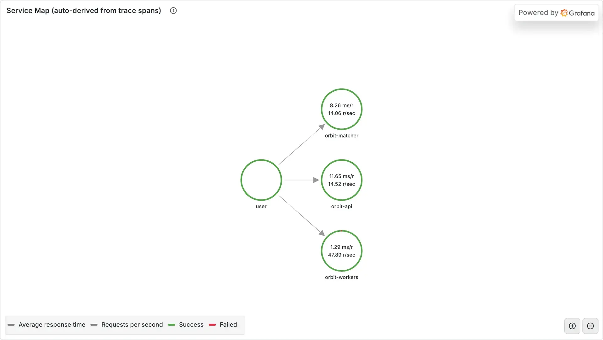 Tempo 서비스 그래프. user 노드에서 orbit-matcher·orbit-api·orbit-workers로 화살표가 뻗고, 각 노드에 평균 응답시간(ms/r)과 초당 요청(r/sec)이 표시되며 테두리가 모두 초록(성공)이다.